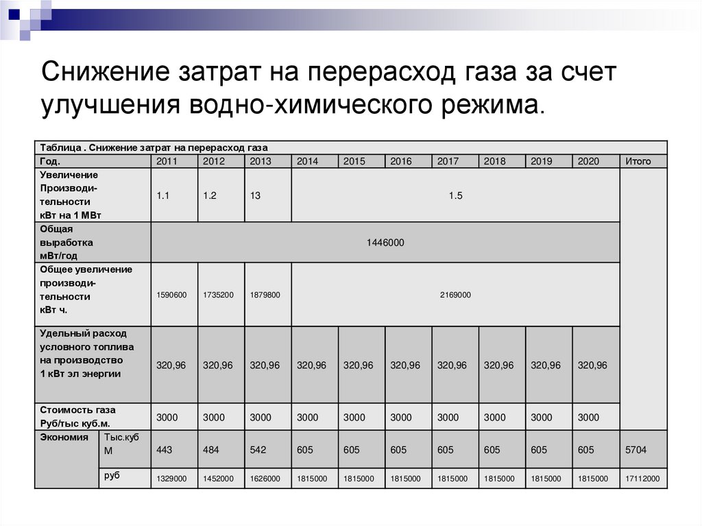 Снижение затрат на перерасход газа за счет улучшения водно-химического режима.