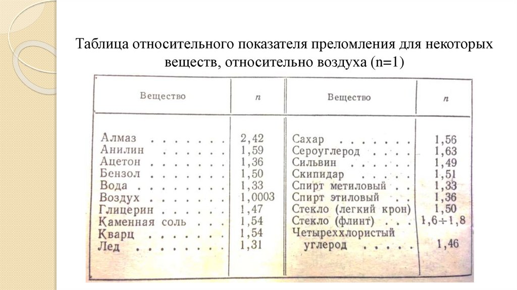 Таблица относительного показателя преломления для некоторых веществ, относительно воздуха (n=1)