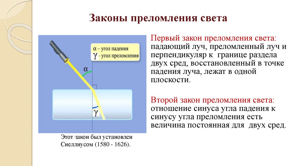 Законы преломления света