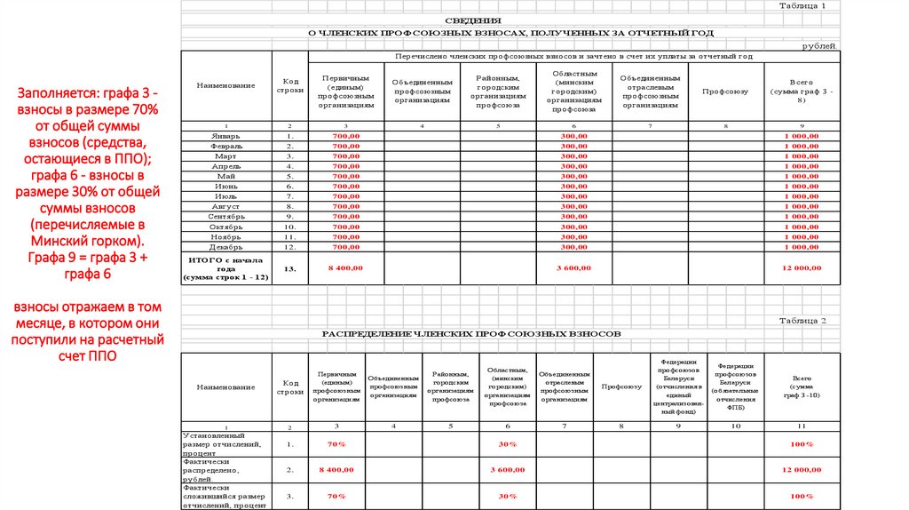 Заполняется: графа 3 - взносы в размере 70% от общей суммы взносов (средства, остающиеся в ППО); графа 6 - взносы в размере 30%