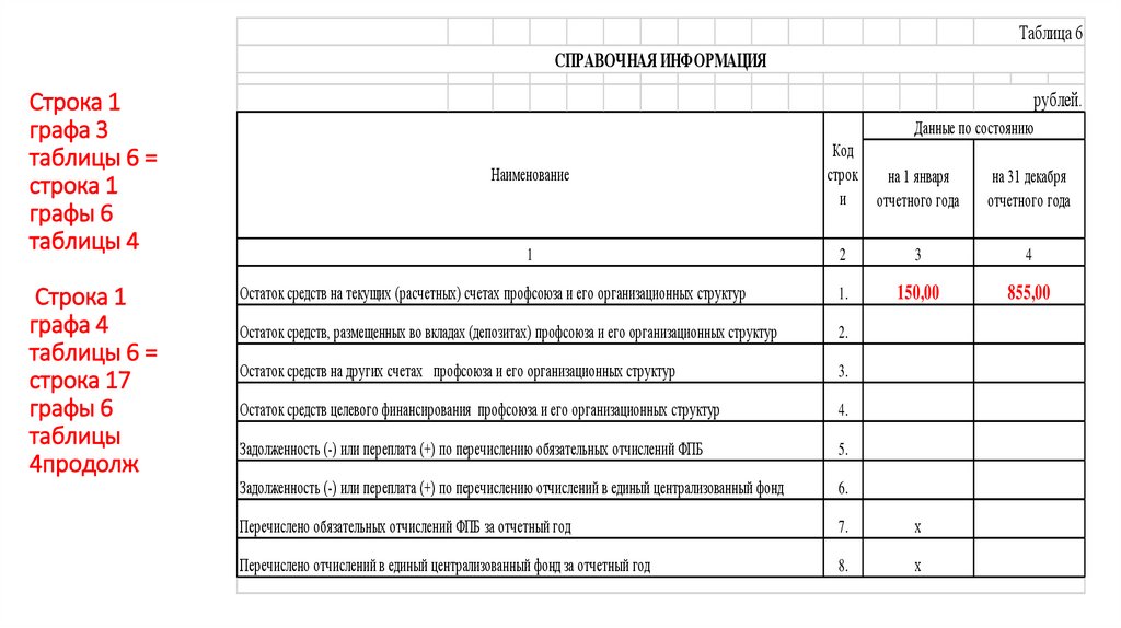 Строка 1 графа 3 таблицы 6 = строка 1 графы 6 таблицы 4 Строка 1 графа 4 таблицы 6 = строка 17 графы 6 таблицы 4продолж
