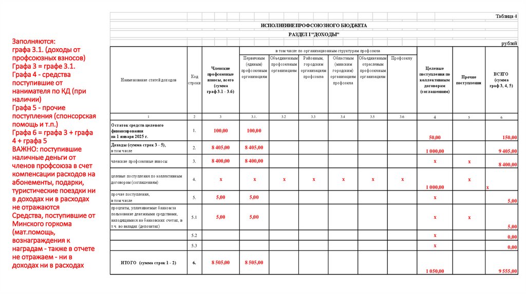 Заполняются: графа 3.1. (доходы от профсоюзных взносов) Графа 3 = графе 3.1. Графа 4 - средства поступившие от нанимателя по КД