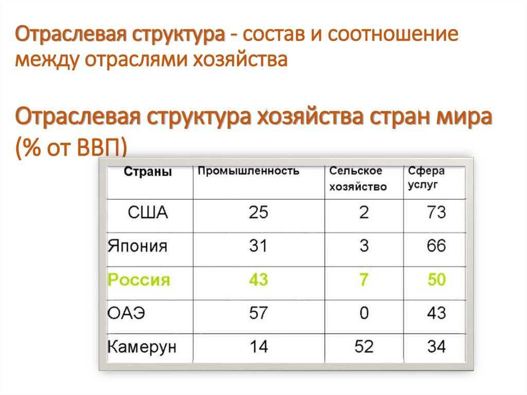 Отраслевая структура - состав и соотношение между отраслями хозяйства