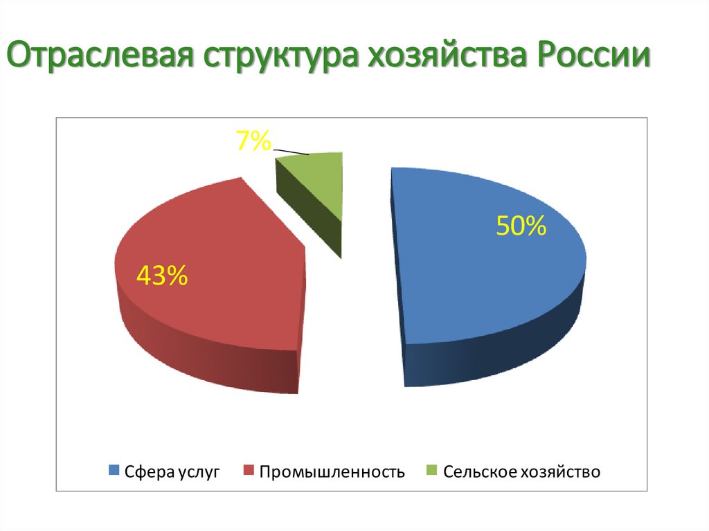Отраслевая структура хозяйства России