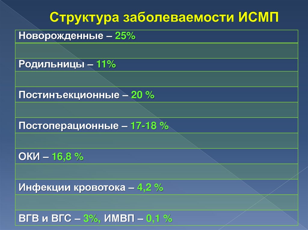 Структура заболеваемости ИСМП