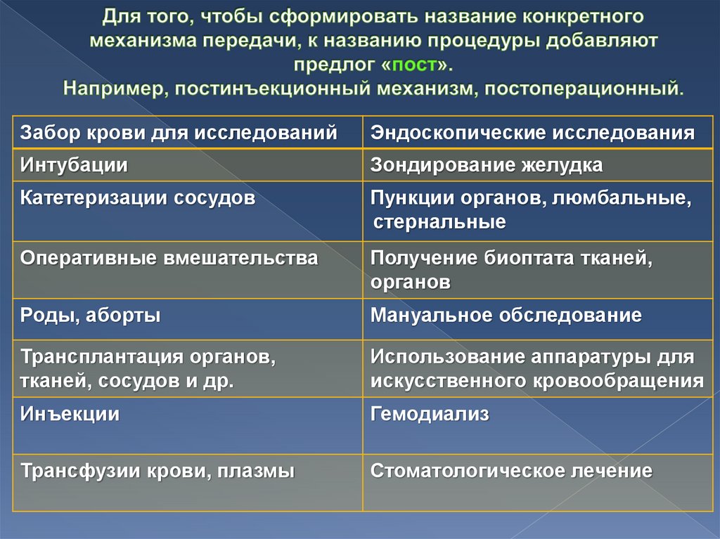 Для того, чтобы сформировать название конкретного механизма передачи, к названию процедуры добавляют предлог «пост». Например,