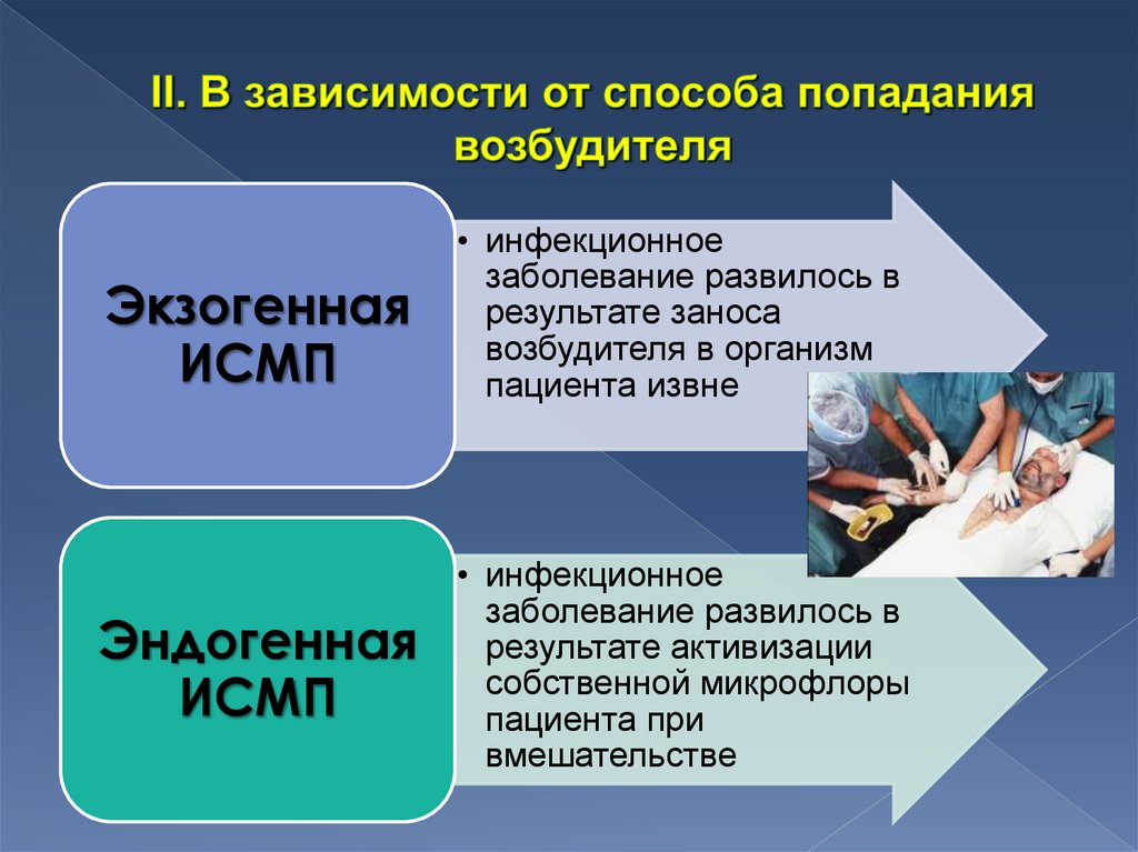 II. В зависимости от способа попадания возбудителя