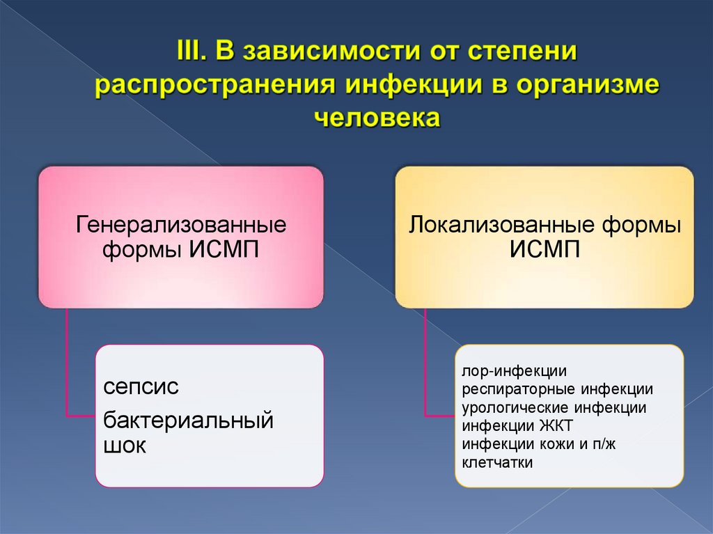 III. В зависимости от степени распространения инфекции в организме человека