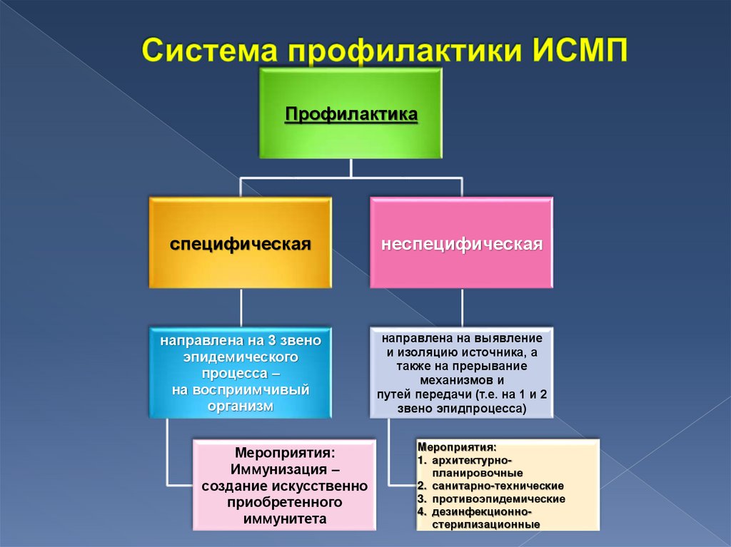 Система профилактики ИСМП