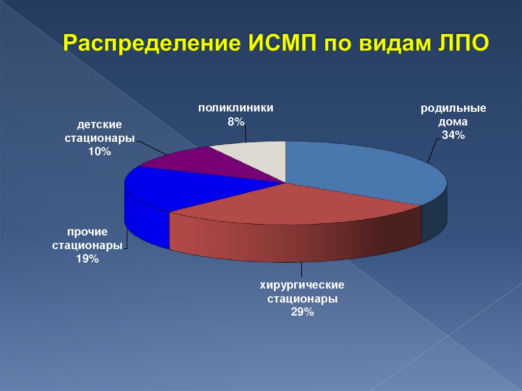 Распределение ИСМП по видам ЛПО