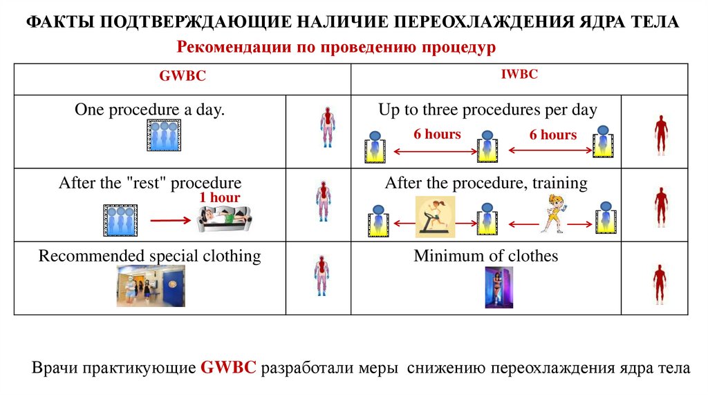 ФАКТЫ ПОДТВЕРЖДАЮЩИЕ НАЛИЧИЕ ПЕРЕОХЛАЖДЕНИЯ ЯДРА ТЕЛА