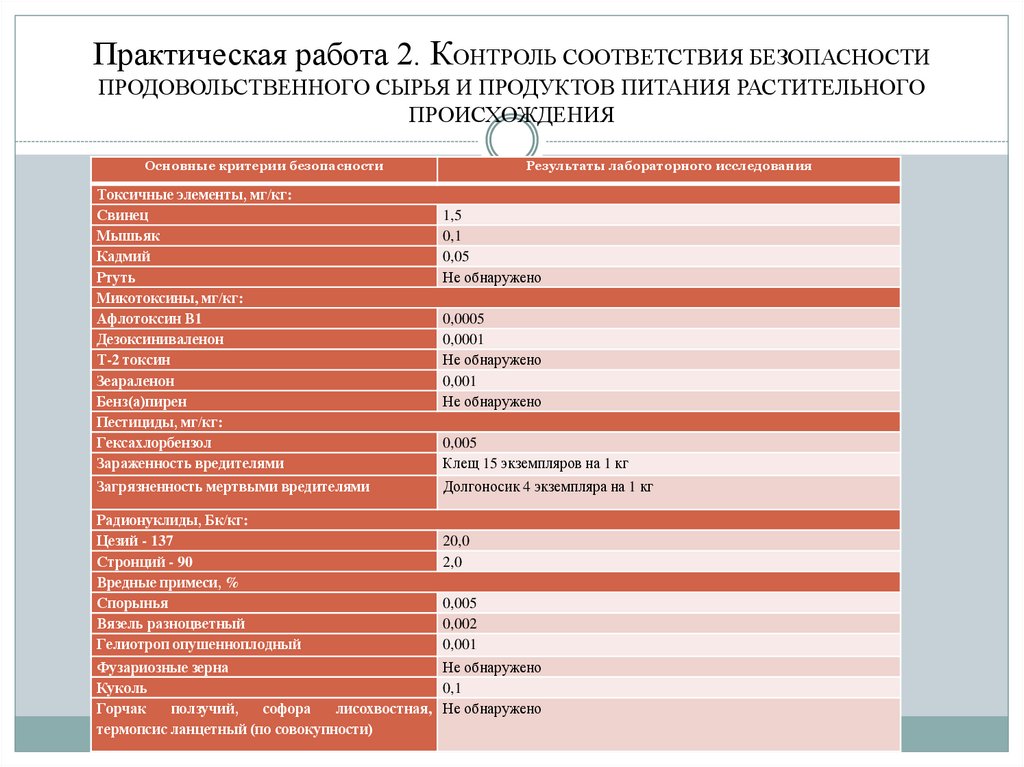 Практическая работа 2. КОНТРОЛЬ СООТВЕТСТВИЯ БЕЗОПАСНОСТИ ПРОДОВОЛЬСТВЕННОГО СЫРЬЯ И ПРОДУКТОВ ПИТАНИЯ РАСТИТЕЛЬНОГО