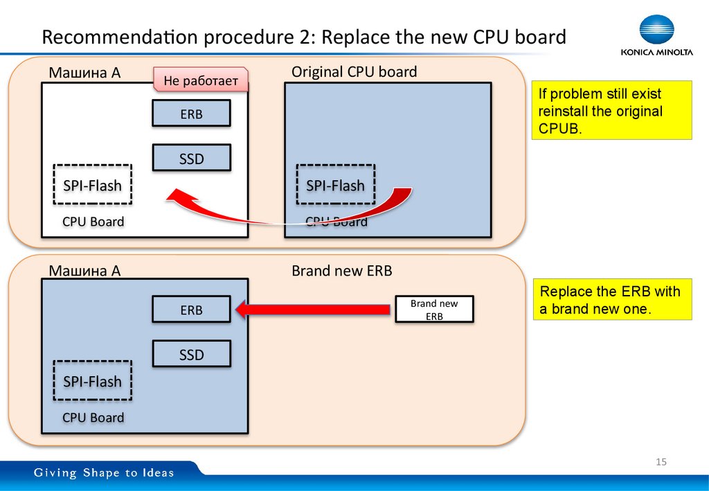 Recommendation procedure 2: Replace the new CPU board