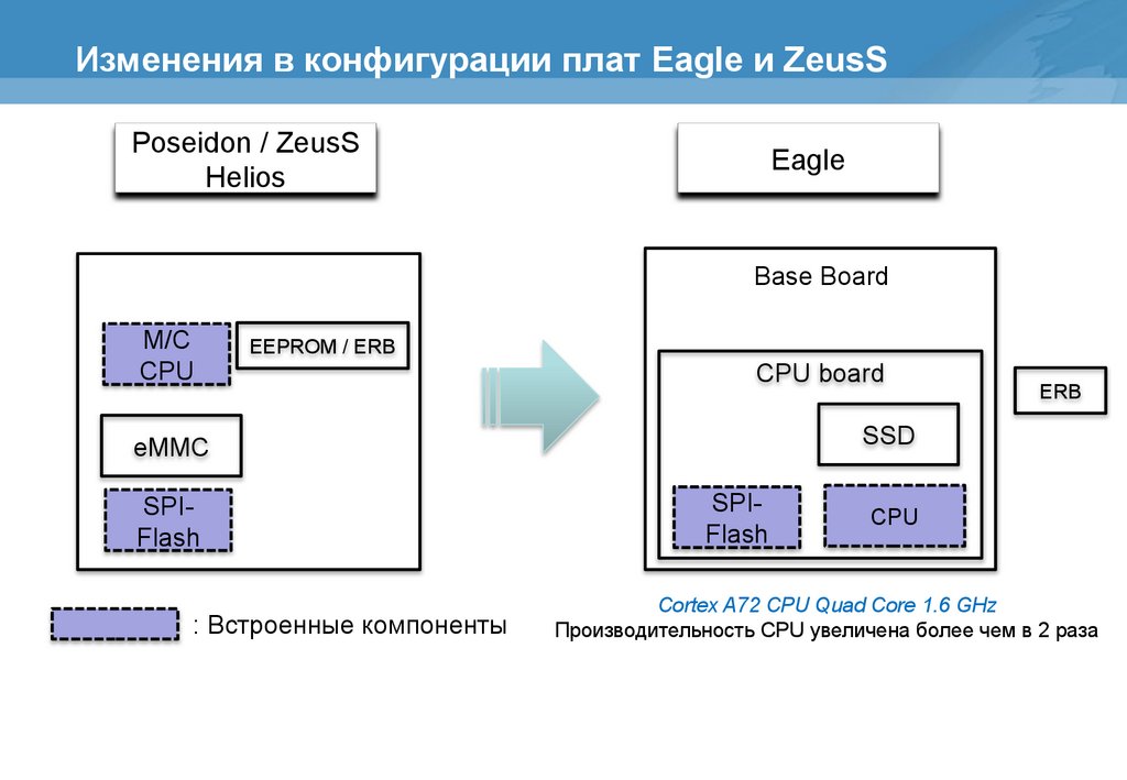 Изменения в конфигурации плат Eagle и ZeusS