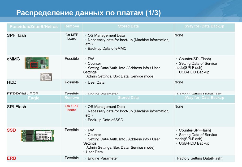 Распределение данных по платам (1/3)