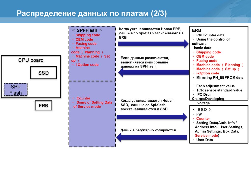 Распределение данных по платам (2/3)
