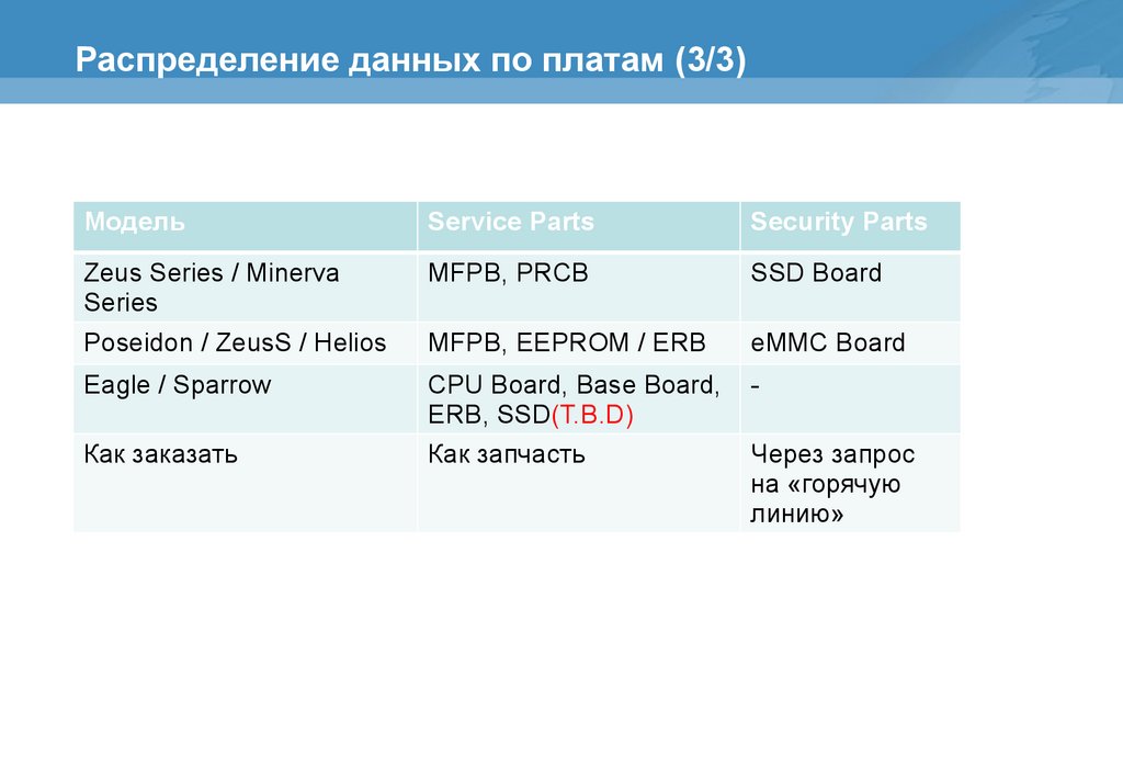 Распределение данных по платам (3/3)