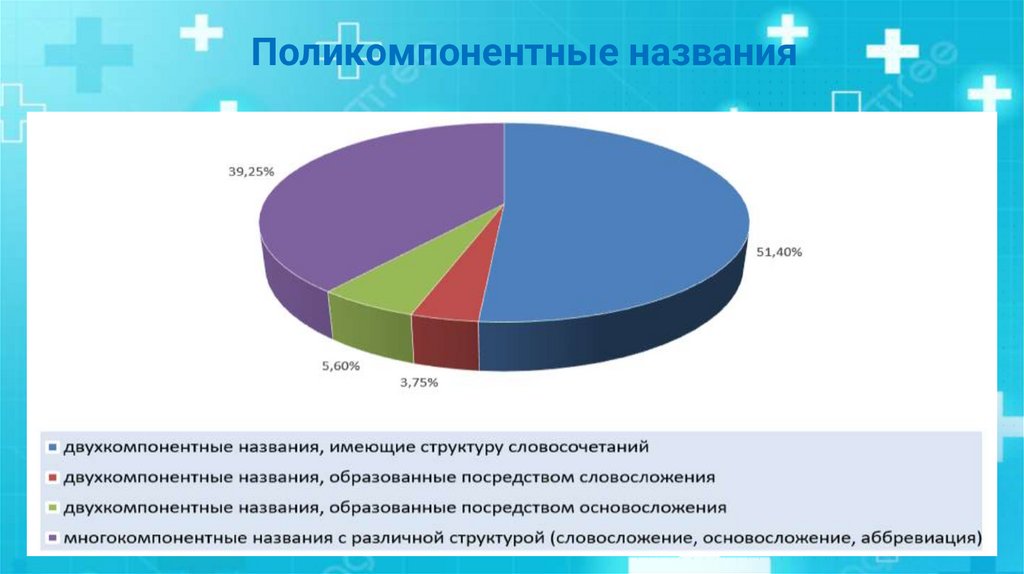 Поликомпонентные названия