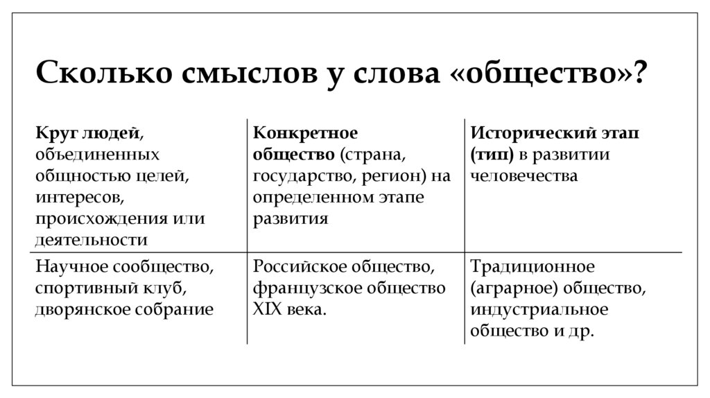 Сколько смыслов у слова «общество»?
