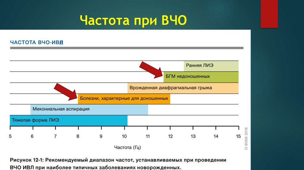 Частота при ВЧО