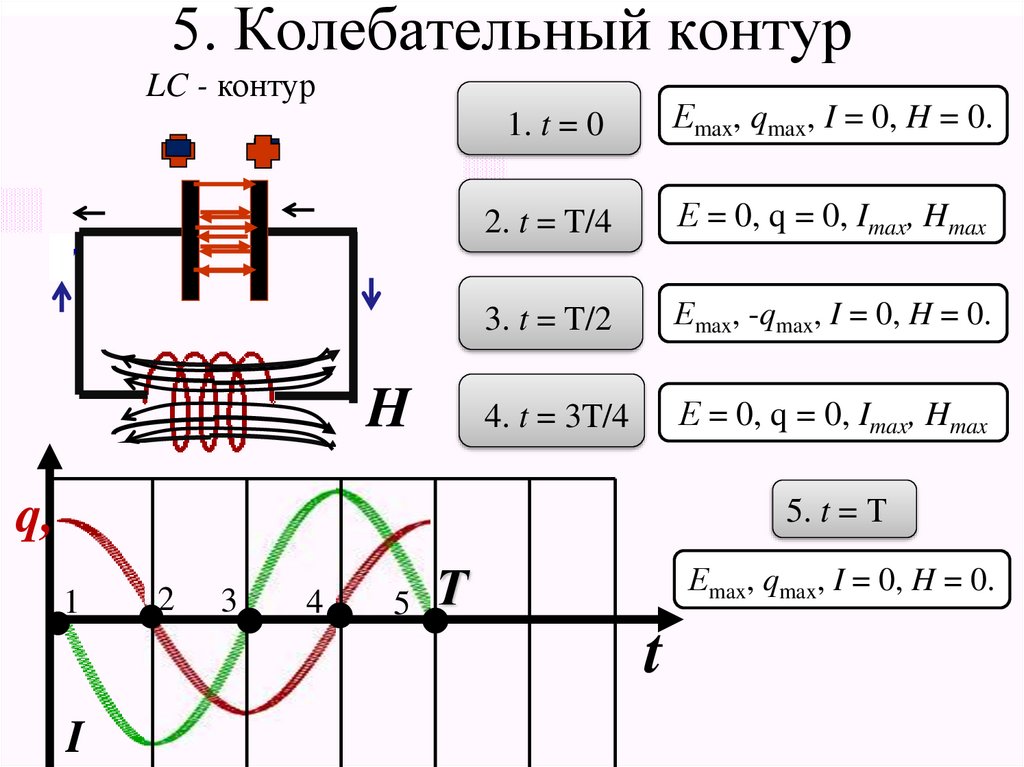 5. Колебательный контур