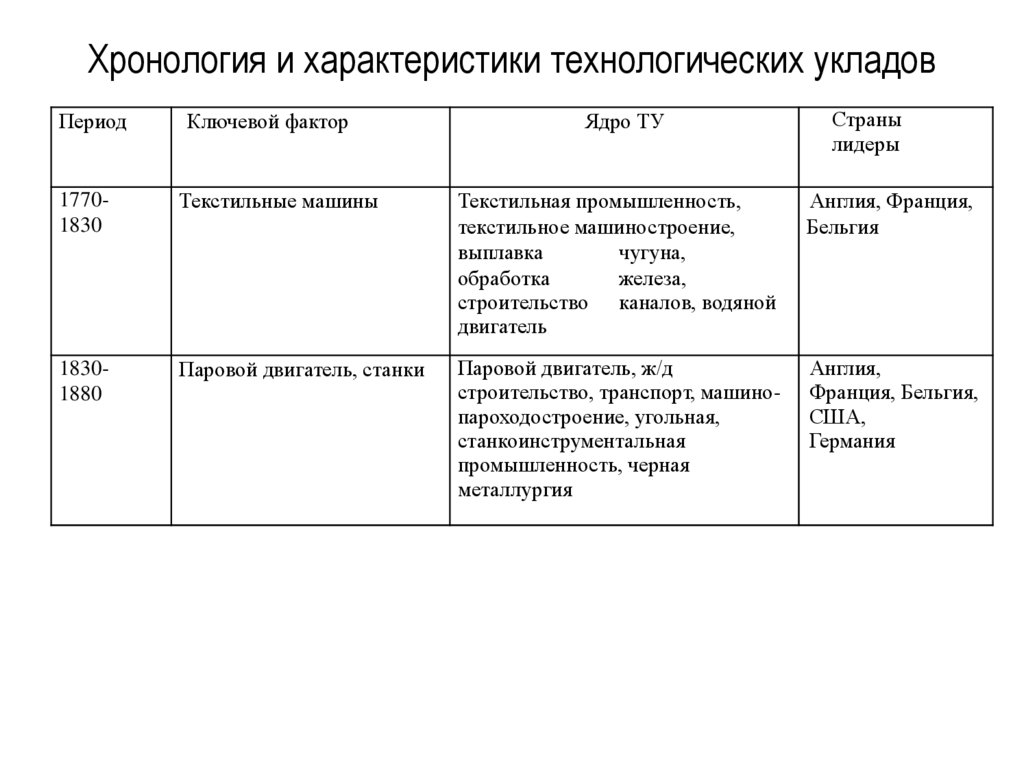Хронология и характеристики технологических укладов