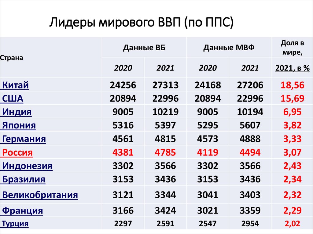 Лидеры мирового ВВП (по ППС)