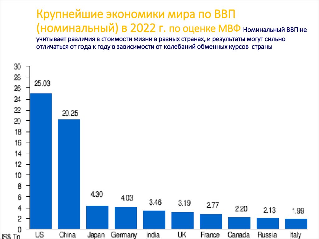 Крупнейшие экономики мира по ВВП (номинальный) в 2022 г. по оценке МВФ Номинальный ВВП не учитывает различия в стоимости жизни