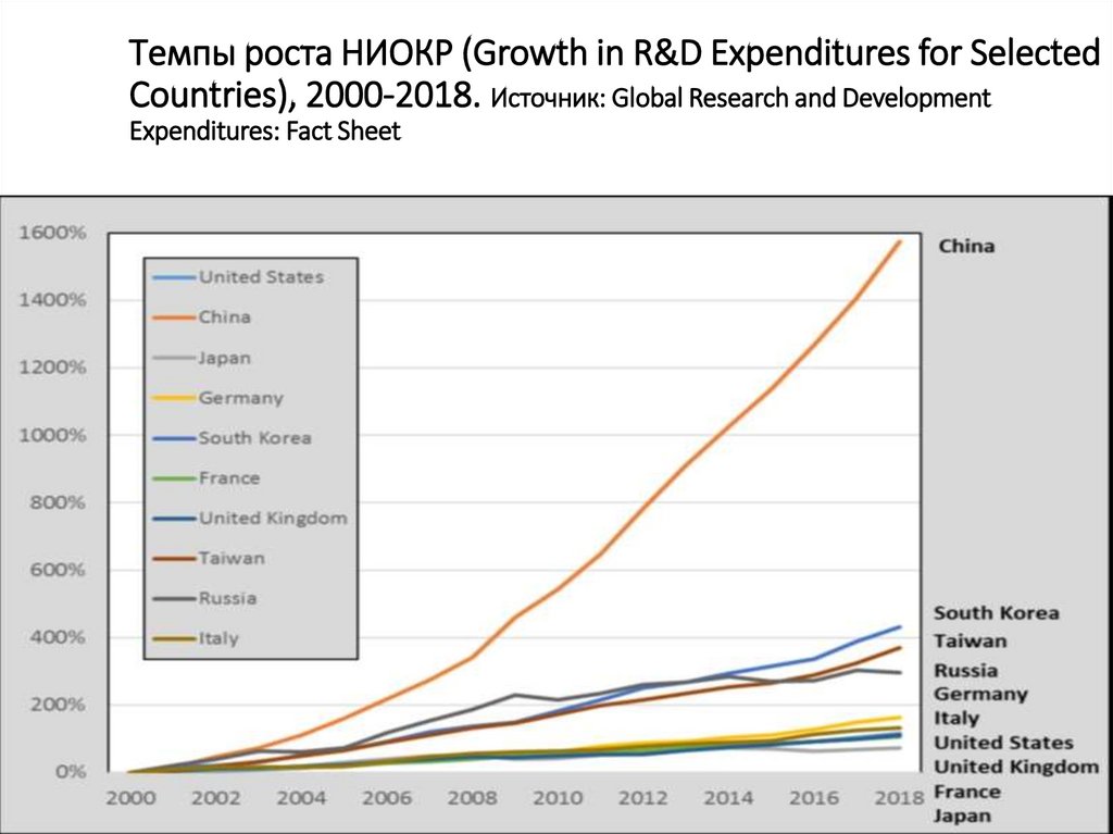 Темпы роста НИОКР (Growth in R&D Expenditures for Selected Countries), 2000-2018. Источник: Global Research and Development