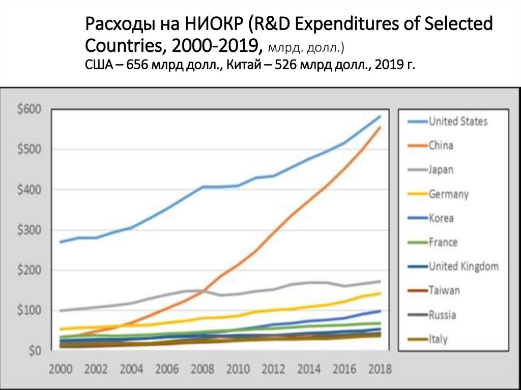 Расходы на НИОКР (R&D Expenditures of Selected Countries, 2000-2019, млрд. долл.) США – 656 млрд долл., Китай – 526 млрд долл.,