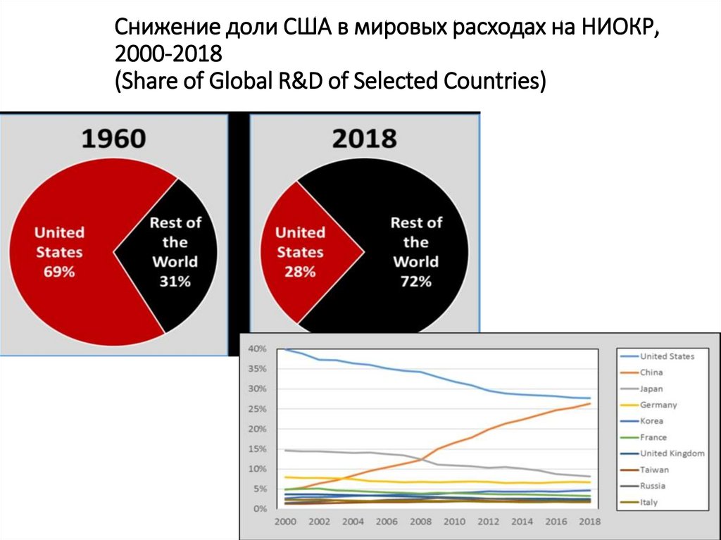 Снижение доли США в мировых расходах на НИОКР, 2000-2018 (Share of Global R&D of Selected Countries)