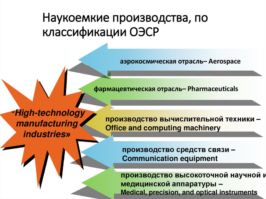 Наукоемкие производства, по классификации ОЭСР