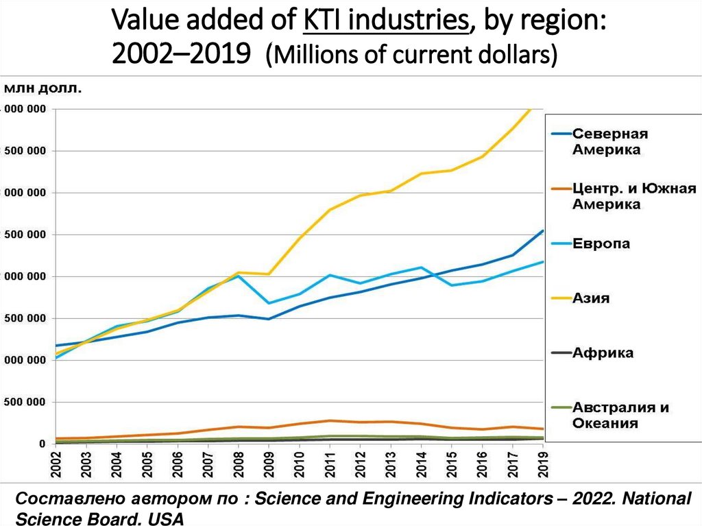 Value added of KTI industries, by region: 2002–2019 (Millions of current dollars)