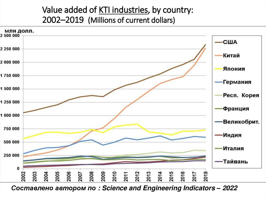 Value added of KTI industries, by country: 2002–2019 (Millions of current dollars)
