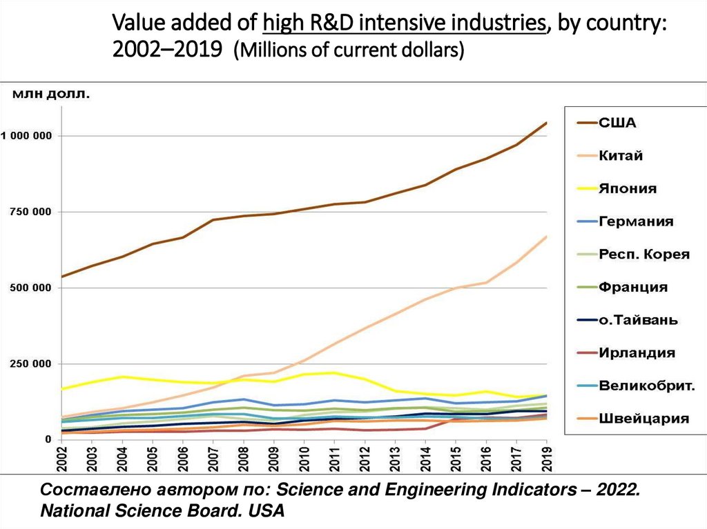 Value added of high R&D intensive industries, by country: 2002–2019  (Millions of current dollars)