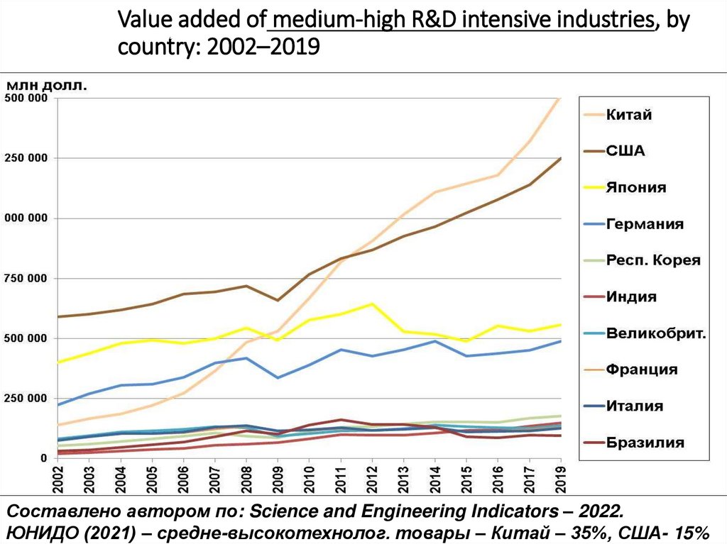 Value added of medium-high R&D intensive industries, by country: 2002–2019
