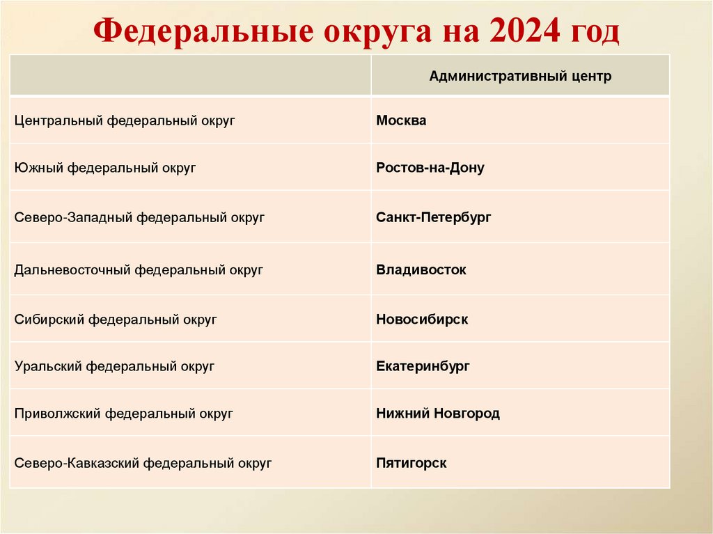 Федеральные округа на 2024 год