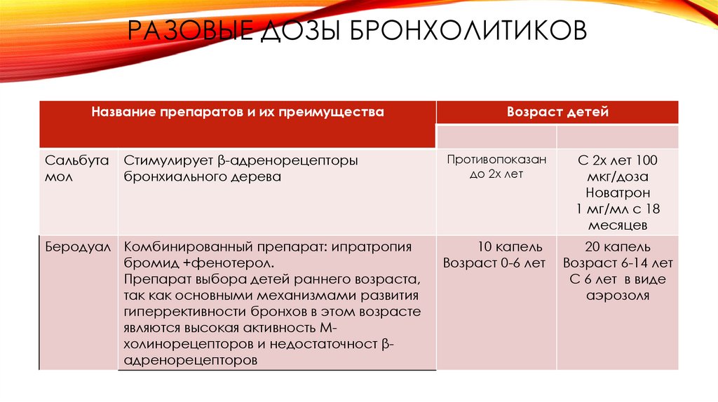 Неотложная помощь при приступе бронхиальной астмы