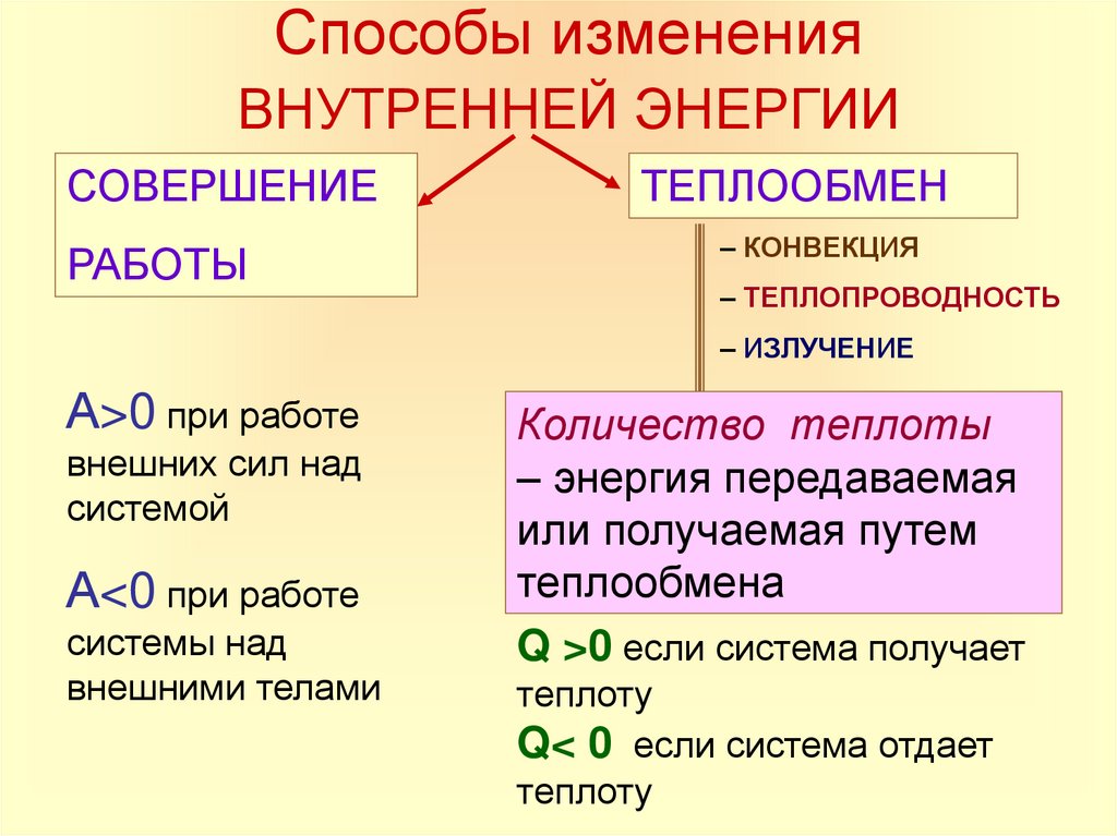 Способы изменения ВНУТРЕННЕЙ ЭНЕРГИИ