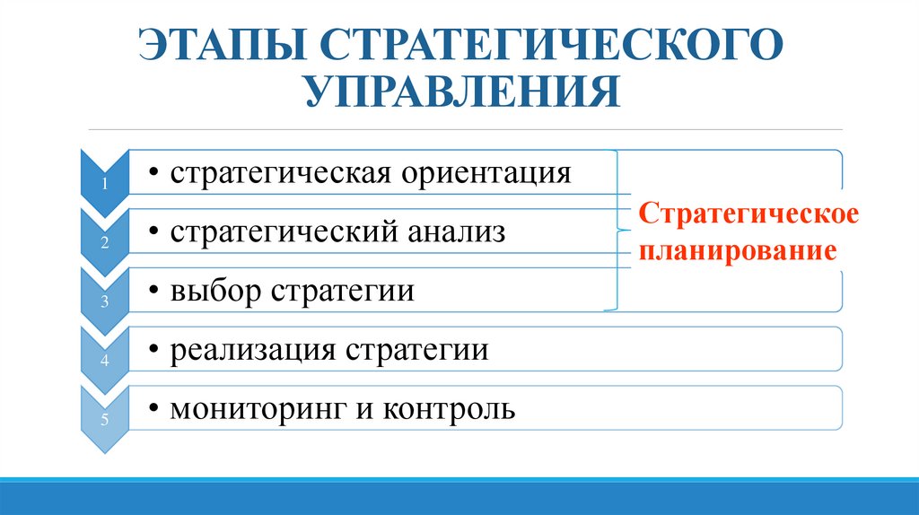 ЭТАПЫ СТРАТЕГИЧЕСКОГО УПРАВЛЕНИЯ