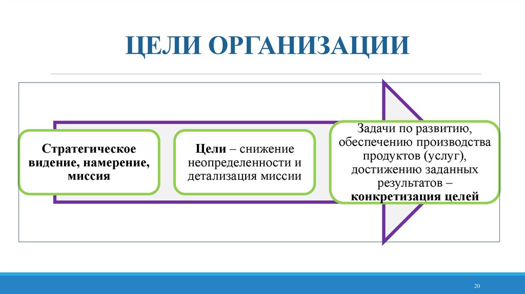 ЦЕЛИ ОРГАНИЗАЦИИ