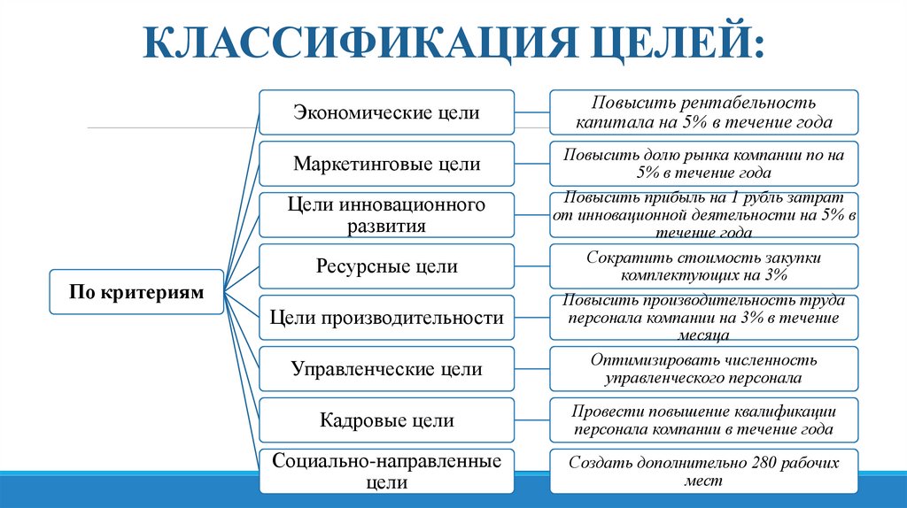 КЛАССИФИКАЦИЯ ЦЕЛЕЙ: