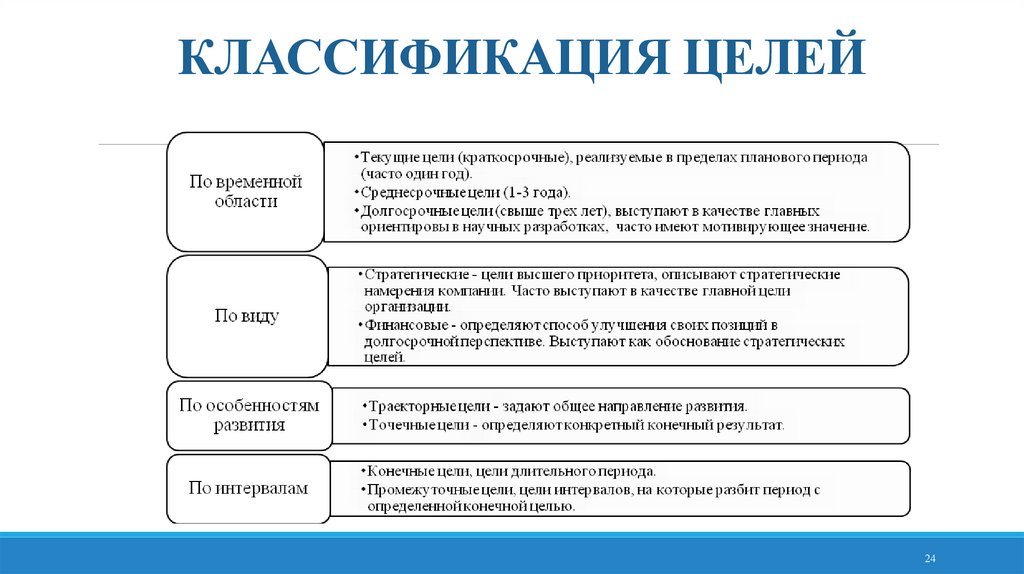 КЛАССИФИКАЦИЯ ЦЕЛЕЙ