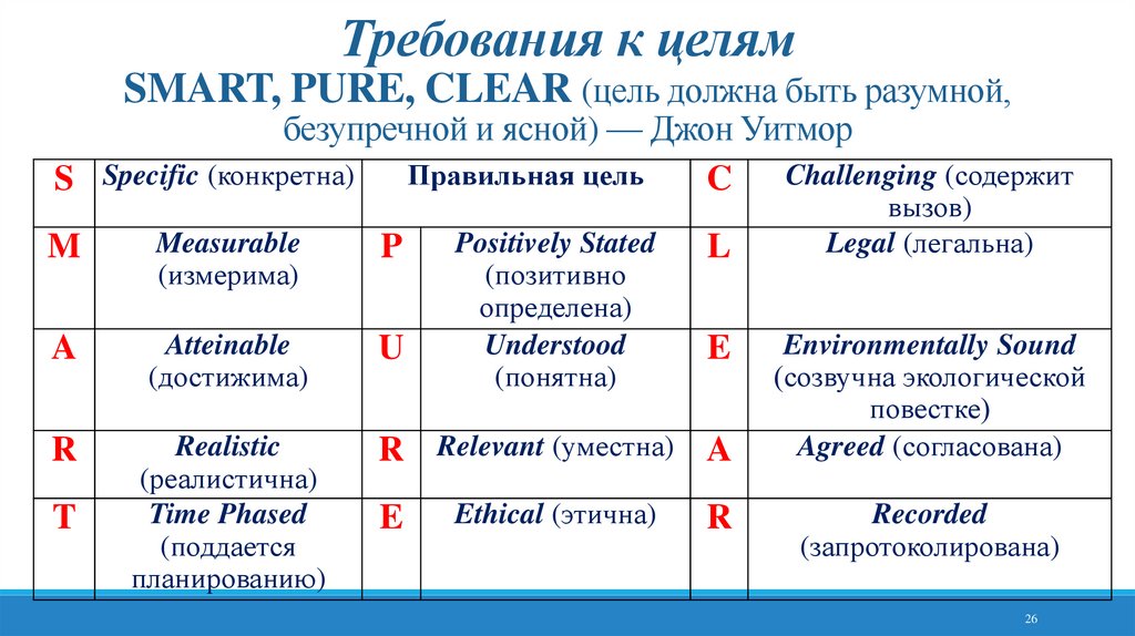 Требования к целям SMART, PURE, CLEAR (цель должна быть разумной, безупречной и ясной) — Джон Уитмор