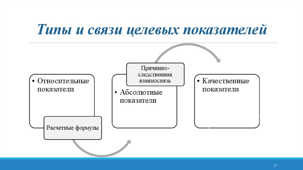 Типы и связи целевых показателей