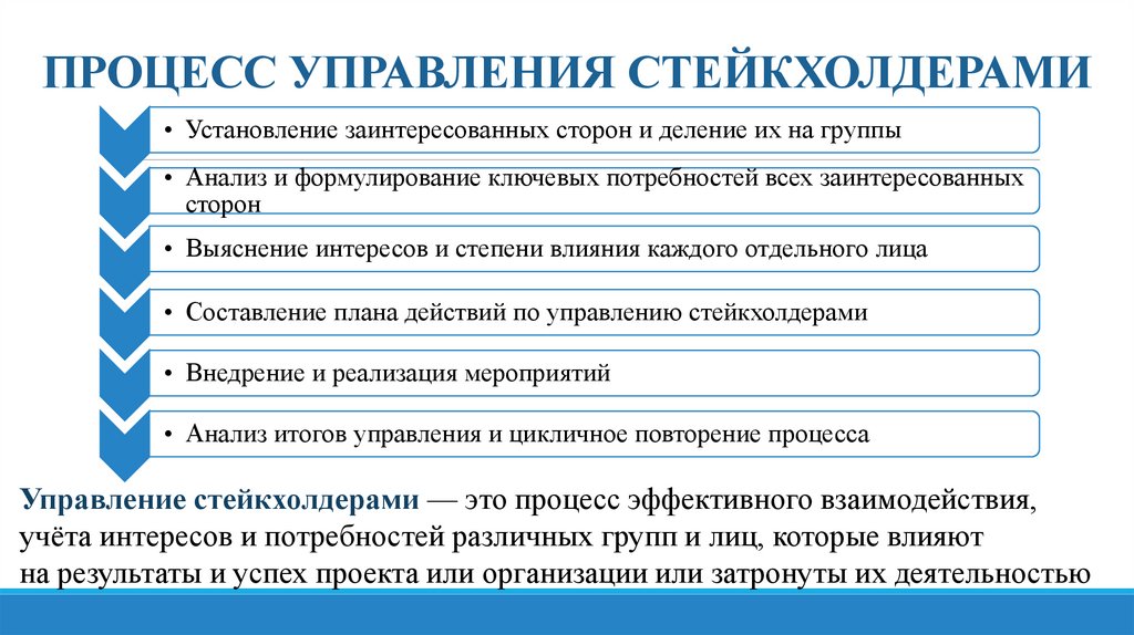 ПРОЦЕСС УПРАВЛЕНИЯ СТЕЙКХОЛДЕРАМИ