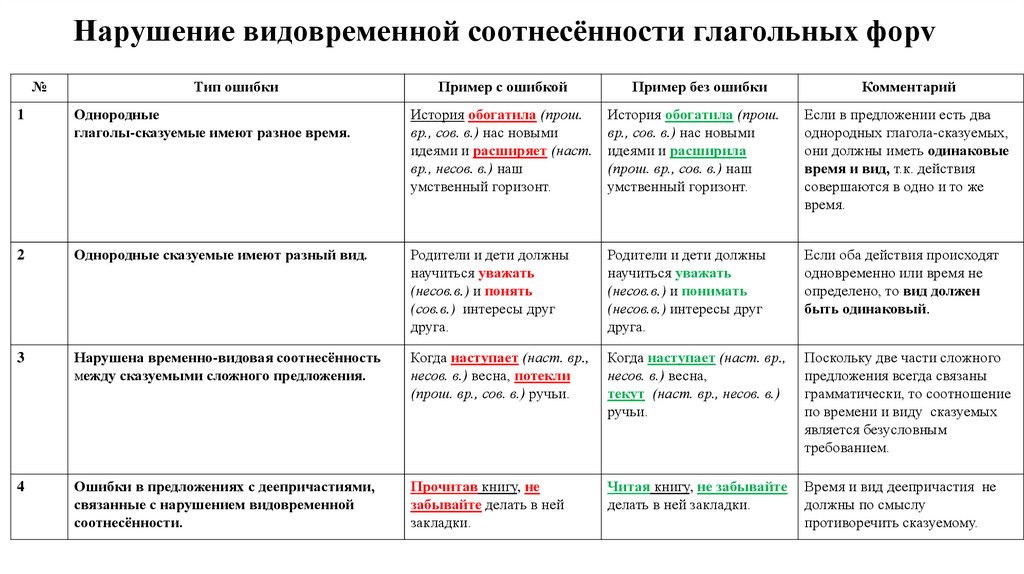 Нарушение видовременной соотнесённости глагольных форv