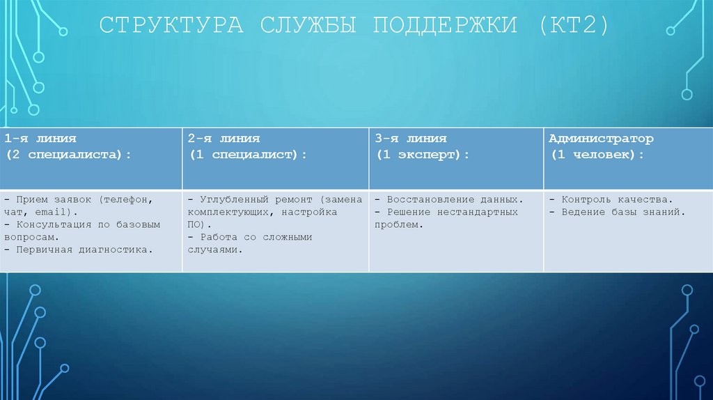 Структура службы поддержки (КТ2)
