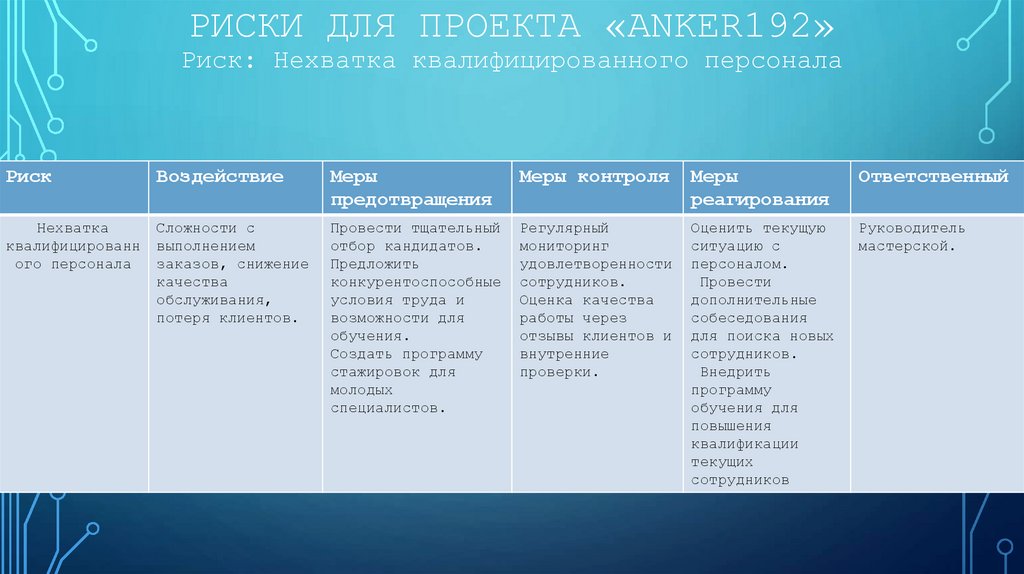 Риски для проекта «aNkeR192»