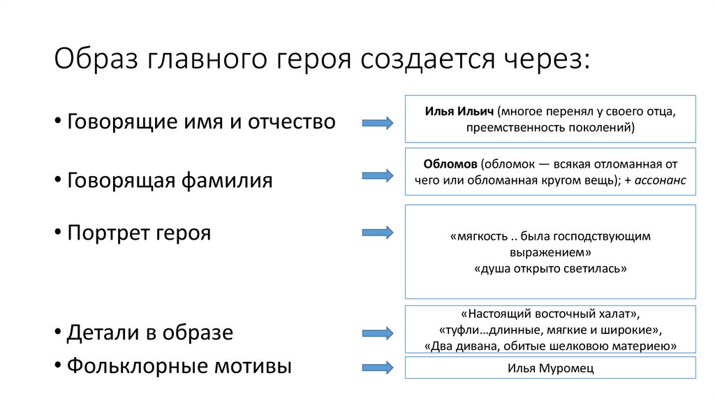 Образ главного героя создается через: